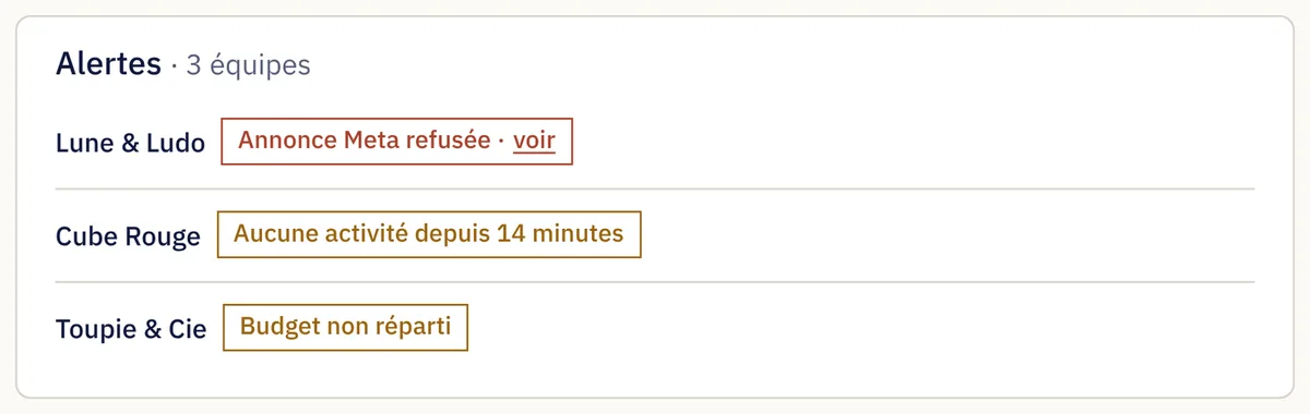 Le bloc Alertes du pilotage de l’enseignant, pour trois équipes : Lune & Ludo, annonce Meta refusée, avec un lien Voir ; Cube Rouge, aucune activité depuis 14 minutes ; Toupie & Cie, budget non réparti.