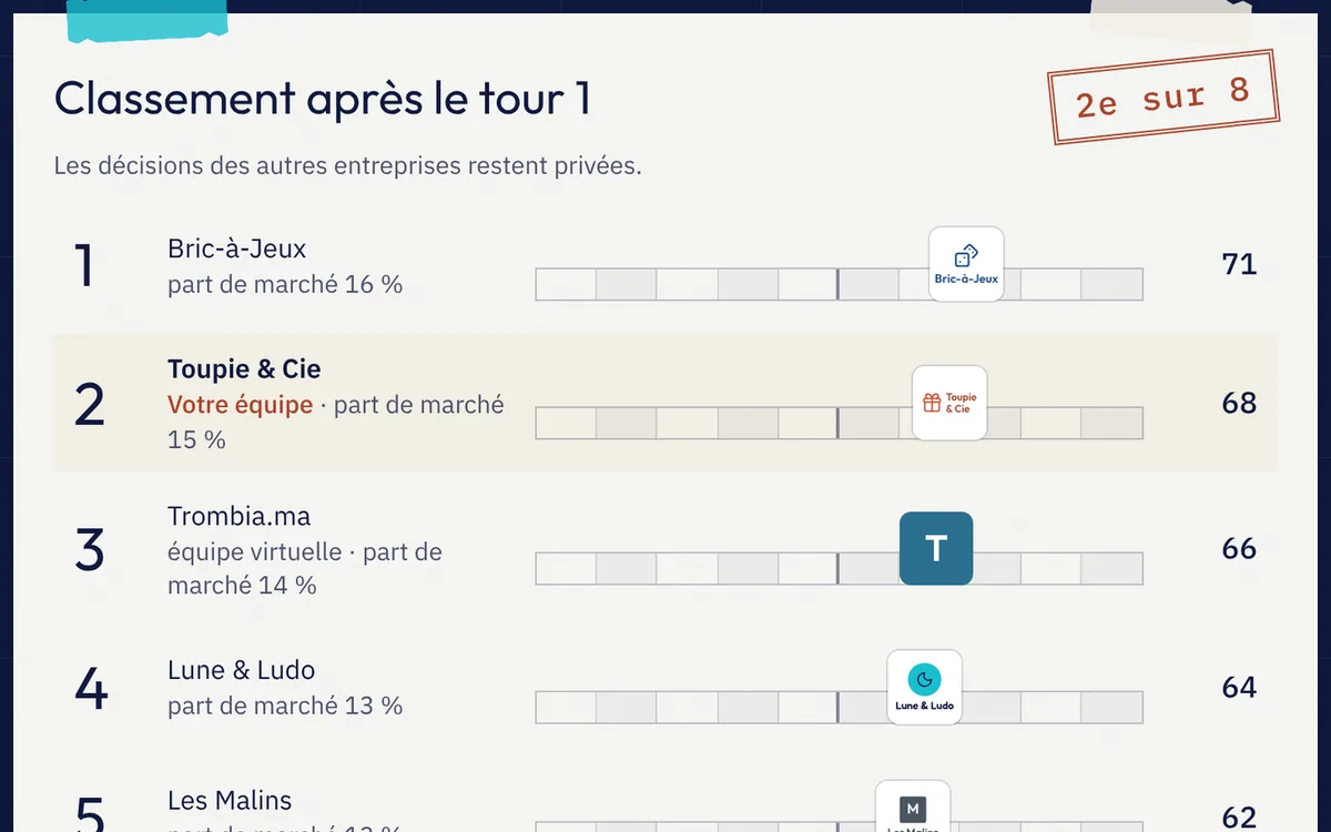 The ranking after round 1, in a team’s report, with the rank, name, market share and score of each company. Toupie & Cie, the student’s team, is second out of eight, and Trombia.ma, a virtual team, third.